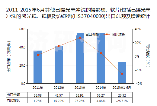 2011-2015年6月其他已曝光未沖洗的攝影硬、軟片(包括已曝光未沖洗的感光紙、紙板及紡織物)(HS37040090)出口總額及增速統(tǒng)計(jì)